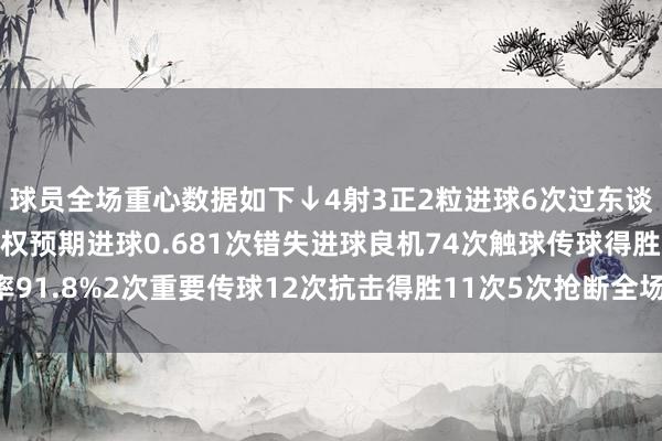 球员全场重心数据如下↓4射3正2粒进球6次过东谈主一齐得胜8次丢失球权预期进球0.681次错失进球良机74次触球传球得胜率91.8%2次重要传球12次抗击得胜11次5次抢断全场最高9.9分世界杯体育信息